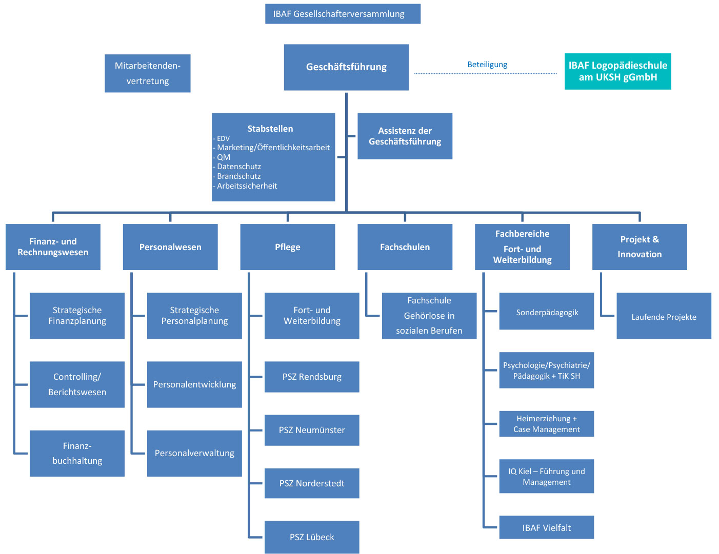 Das IBAF: Organigramm